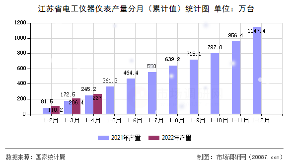 江苏省电工仪器仪表产量分月(累计值)统计图 江苏省电工仪器仪表产量分月(累计值)统计图