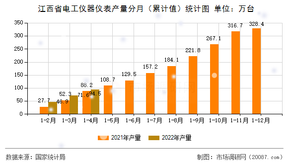 江西省电工仪器仪表产量分月(累计值)统计图 江西省电工仪器仪表产量分月(累计值)统计图