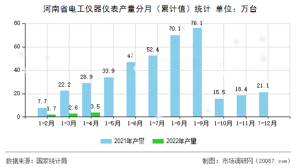 河南省电工仪器仪表产量分月（累计值）统计
