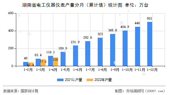 湖南省电工仪器仪表产量分月(累计值)统计图 湖南省电工仪器仪表产量分月(累计值)统计图