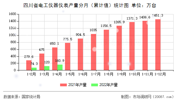 四川省电工仪器仪表产量分月(累计值)统计图 四川省电工仪器仪表产量分月(累计值)统计图