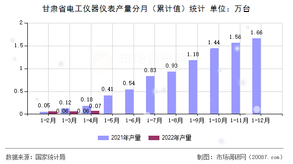 甘肃省电工仪器仪表产量分月(累计值)统计 甘肃省电工仪器仪表产量分月(累计值)统计