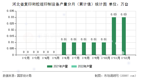 河北省复印和胶版印制设备产量分月(累计值)统计图 河北省复印和胶版印制设备产量分月(累计值)统计图