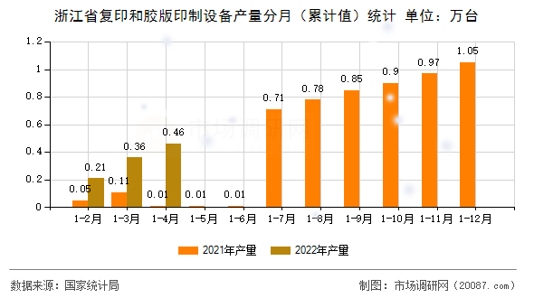 浙江省复印和胶版印制设备产量分月（累计值）统计