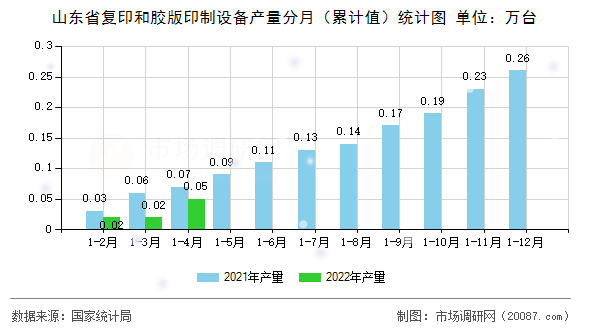 山东省复印和胶版印制设备产量分月（累计值）统计图