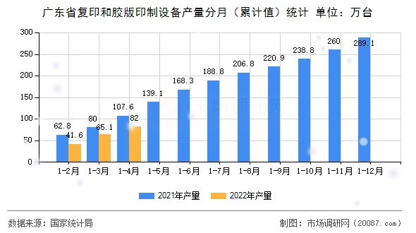 广东省复印和胶版印制设备产量分月(累计值)统计 广东省复印和胶版印制设备产量分月(累计值)统计
