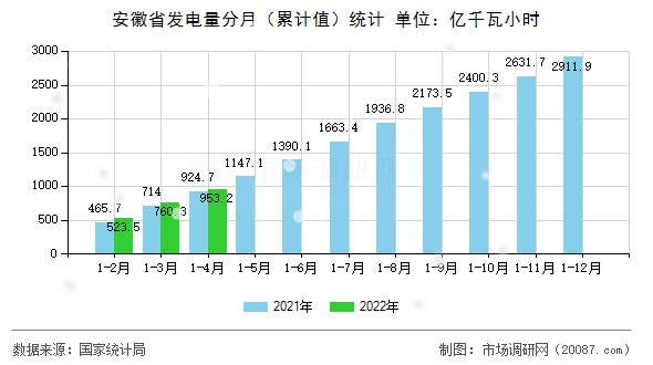 安徽省发电量分月(累计值)统计 安徽省发电量分月(累计值)统计