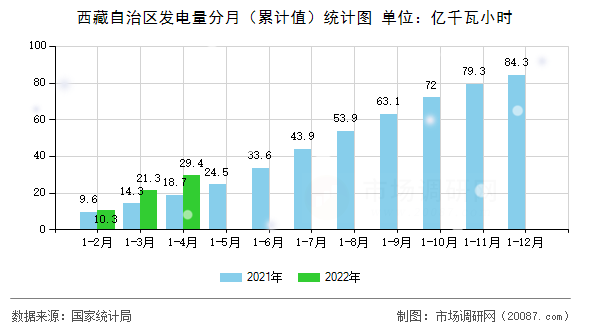 西藏自治区发电量分月（累计值）统计图