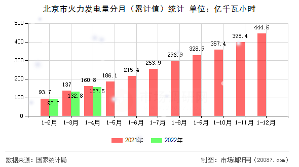 北京市火力发电量分月（累计值）统计