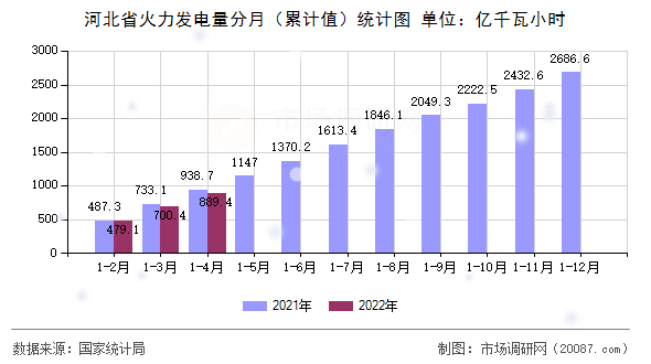 河北省火力发电量分月（累计值）统计图