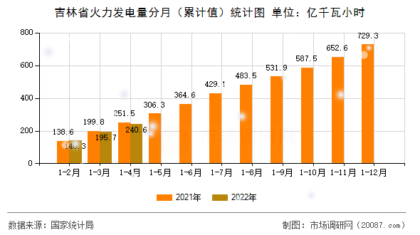 吉林省火力发电量分月(累计值)统计图 吉林省火力发电量分月(累计值)统计图