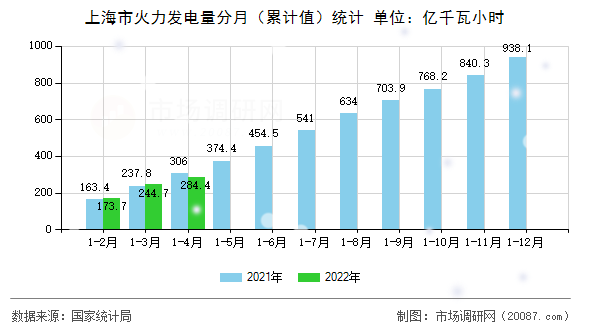 上海市火力发电量分月（累计值）统计