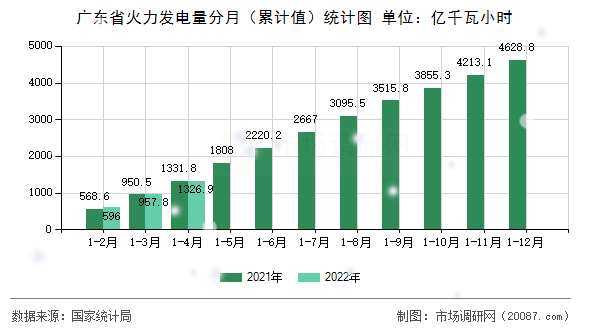广东省火力发电量分月(累计值)统计图 广东省火力发电量分月(累计值)统计图