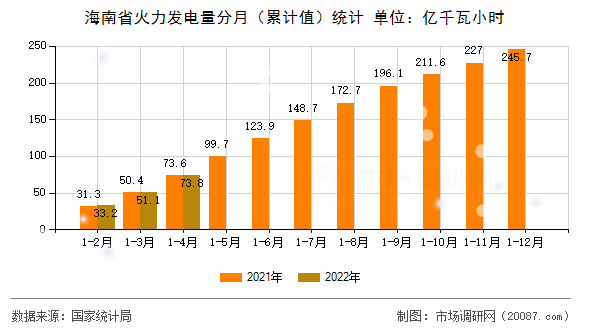 海南省火力发电量分月(累计值)统计 海南省火力发电量分月(累计值)统计