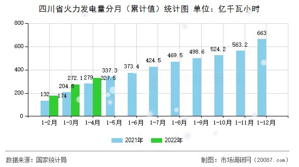 四川省火力发电量分月(累计值)统计图 四川省火力发电量分月(累计值)统计图