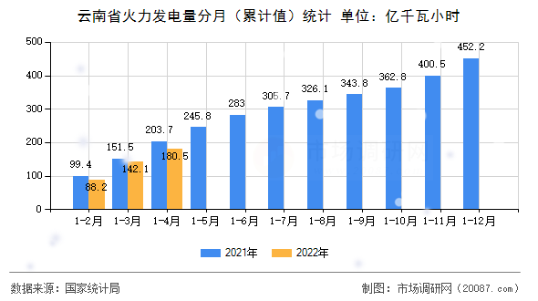 云南省火力发电量分月（累计值）统计