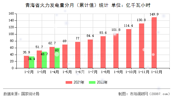 青海省火力发电量分月(累计值)统计 青海省火力发电量分月(累计值)统计
