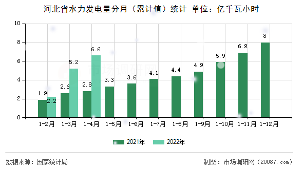 河北省水力发电量分月（累计值）统计