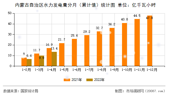 内蒙古自治区水力发电量分月（累计值）统计图