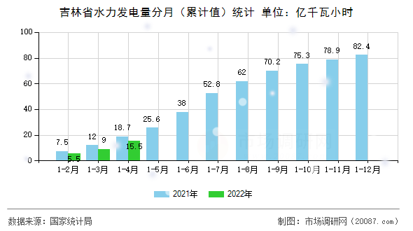 吉林省水力发电量分月（累计值）统计
