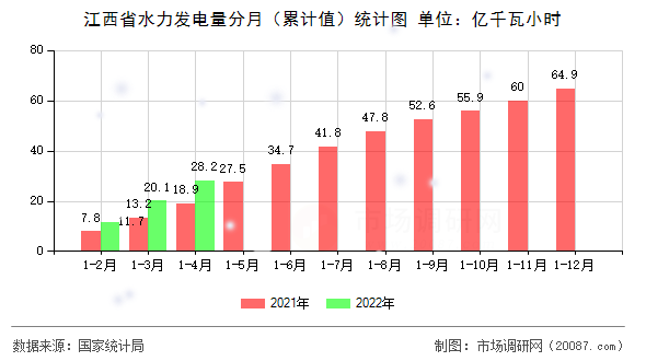 江西省水力发电量分月（累计值）统计图