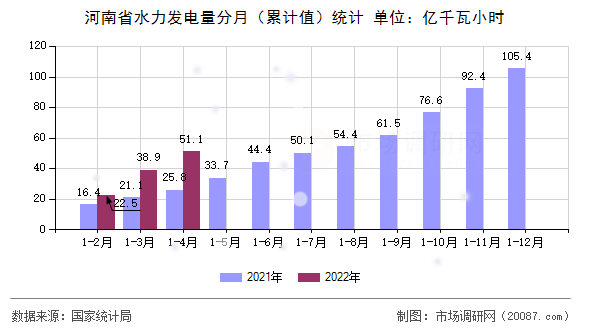 河南省水力发电量分月(累计值)统计 河南省水力发电量分月(累计值)统计