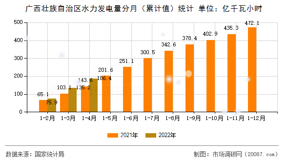 广西壮族自治区水力发电量分月（累计值）统计