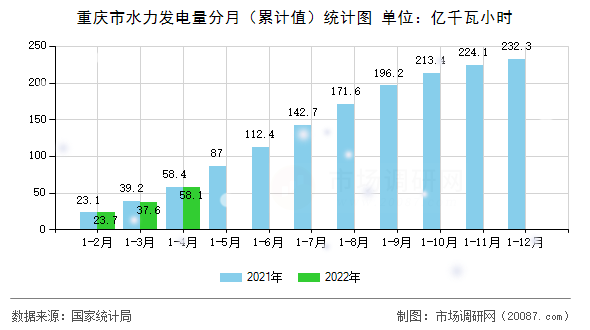 重庆市水力发电量分月（累计值）统计图