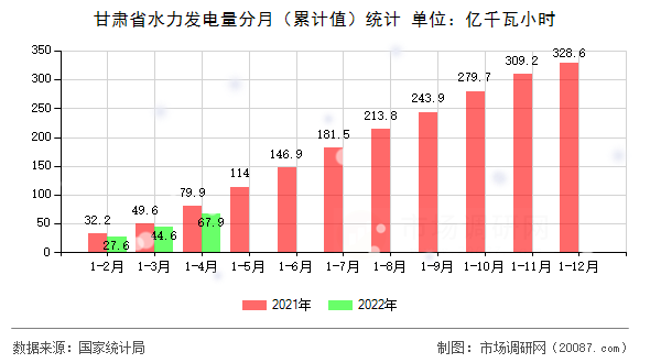 甘肃省水力发电量分月（累计值）统计