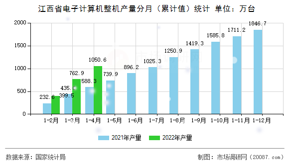 江西省电子计算机整机产量分月（累计值）统计