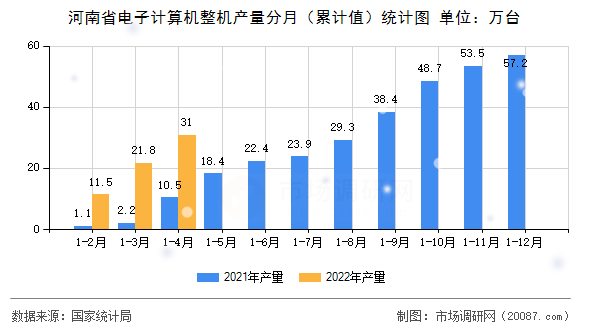 河南省电子计算机整机产量分月（累计值）统计图