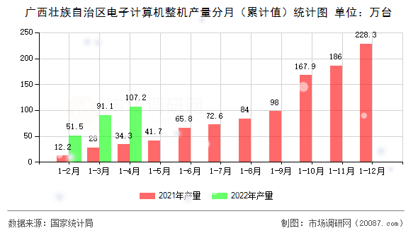 广西壮族自治区电子计算机整机产量分月（累计值）统计图