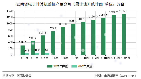 云南省电子计算机整机产量分月(累计值)统计图 云南省电子计算机整机产量分月(累计值)统计图