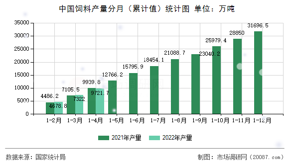 中国饲料产量分月(累计值)统计图 中国饲料产量分月(累计值)统计图