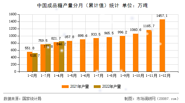中国成品糖产量分月(累计值)统计 中国成品糖产量分月(累计值)统计