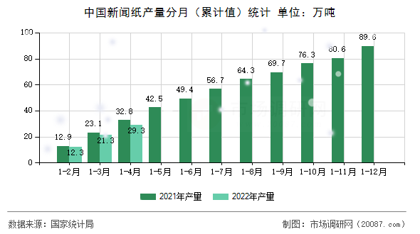 中国新闻纸产量分月（累计值）统计