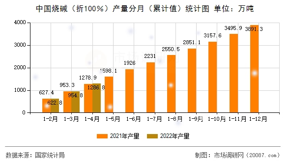 中国烧碱（折100％）产量分月（累计值）统计图