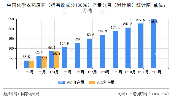 中国化学农药原药（折有效成分100％）产量分月（累计值）统计图