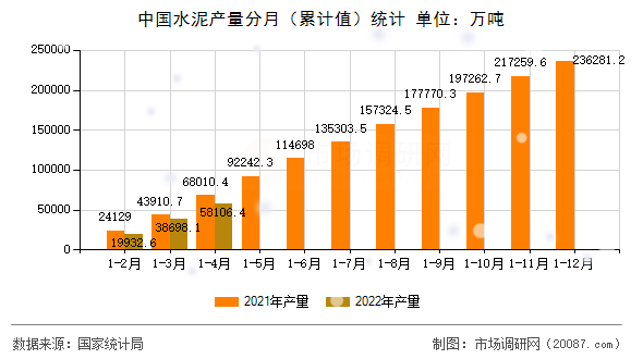 中国水泥产量分月(累计值)统计 中国水泥产量分月(累计值)统计
