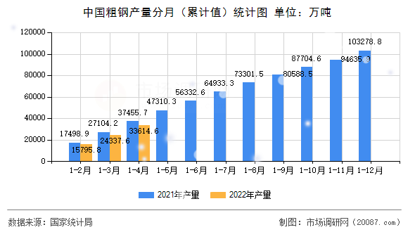 中国粗钢产量分月(累计值)统计图 中国粗钢产量分月(累计值)统计图