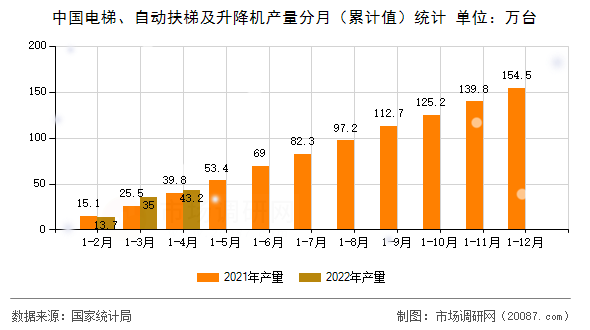 中国电梯、自动扶梯及升降机产量分月（累计值）统计