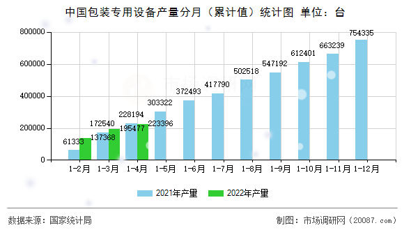 中国包装专用设备产量分月(累计值)统计图 中国包装专用设备产量分月(累计值)统计图
