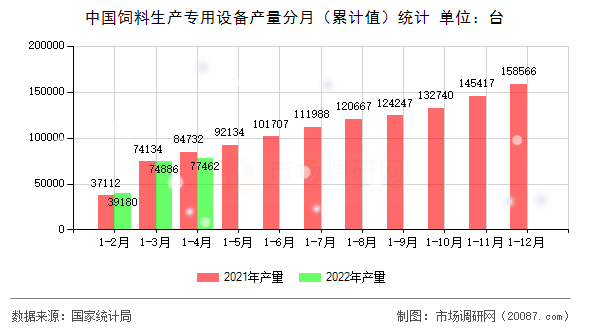 中国饲料生产专用设备产量分月（累计值）统计