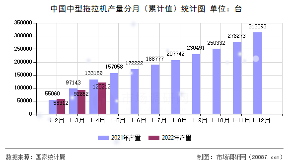 中国中型拖拉机产量分月(累计值)统计图 中国中型拖拉机产量分月(累计值)统计图