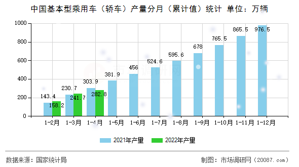 中国基本型乘用车(轿车)产量分月(累计值)统计 中国基本型乘用车(轿车)产量分月(累计值)统计