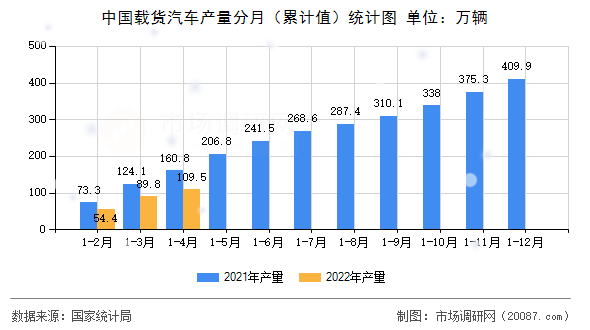 中国载货汽车产量分月(累计值)统计图 中国载货汽车产量分月(累计值)统计图