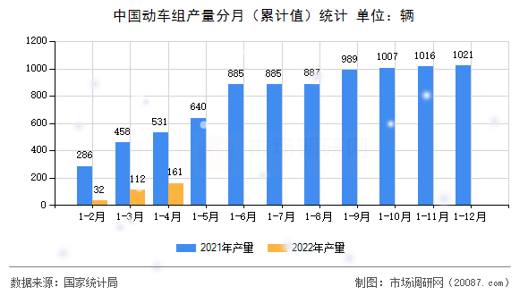 中国动车组产量分月（累计值）统计