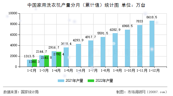 中国家用洗衣机产量分月（累计值）统计图