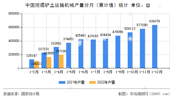 中国挖掘铲土运输机械产量分月(累计值)统计 中国挖掘铲土运输机械产量分月(累计值)统计