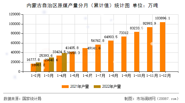 内蒙古自治区原煤产量分月(累计值)统计图 内蒙古自治区原煤产量分月(累计值)统计图